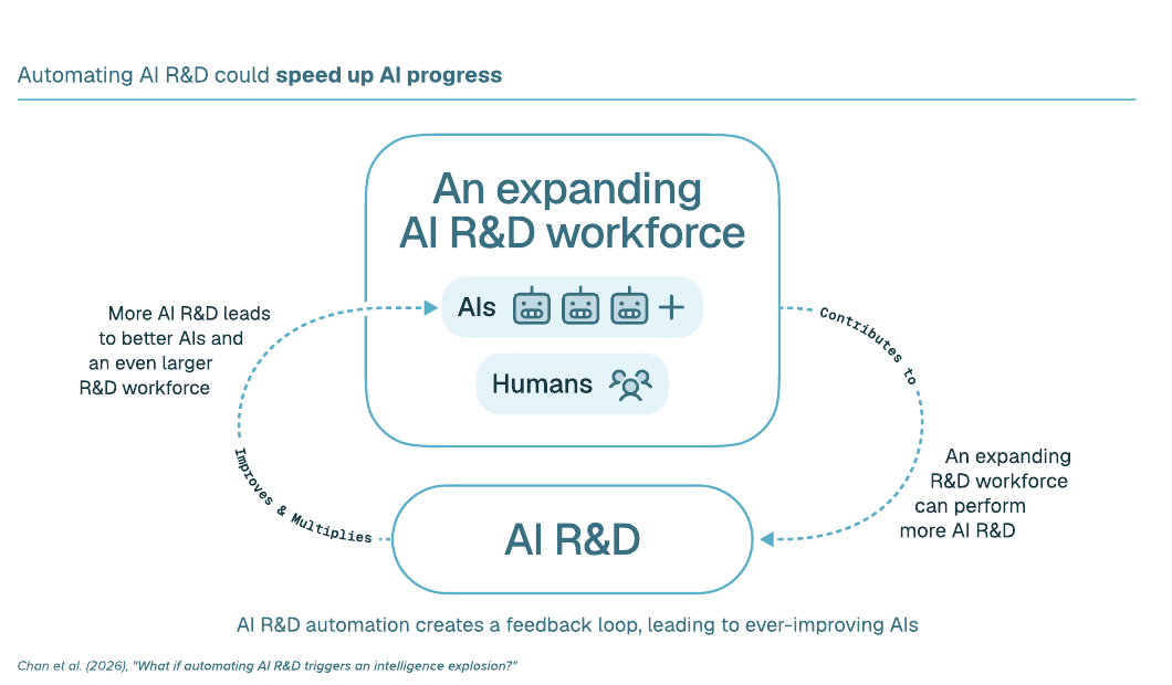 AI 研发自动化引发智能爆炸的双重正反馈机制